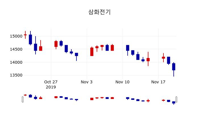▲지난 30영업일 동안 삼화전기 주가변동정보
