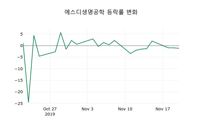 ▲지난 2주간의 등락률 변동정보