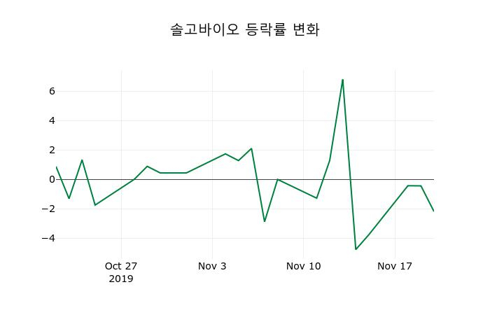 ▲지난 2주간의 등락률 변동정보