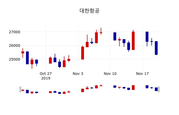 ▲지난 30영업일 동안 대한항공 주가변동정보