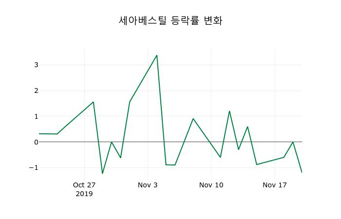 ▲지난 2주간의 등락률 변동정보