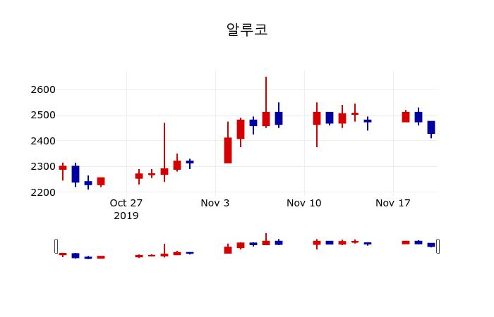 ▲지난 30영업일 동안 알루코 주가변동정보
