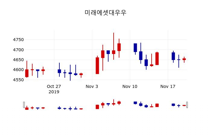 ▲지난 30영업일 동안 미래에셋대우우 주가변동정보