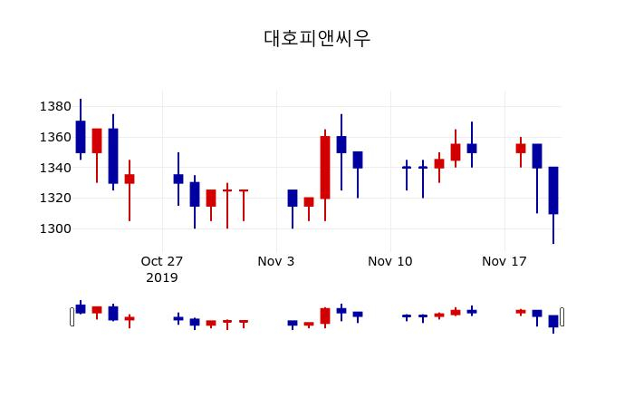 ▲지난 30영업일 동안 대호피앤씨우 주가변동정보