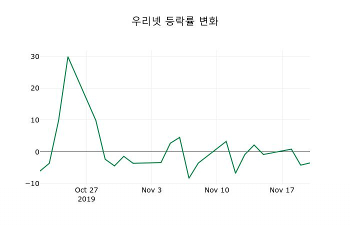 ▲지난 2주간의 등락률 변동정보