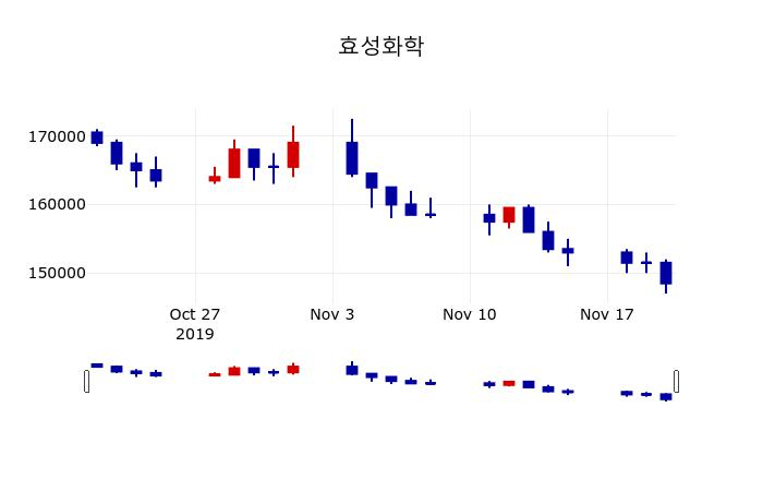 ▲지난 30영업일 동안 효성화학 주가변동정보