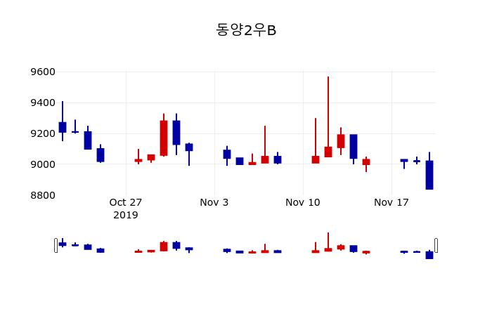 ▲지난 30영업일 동안 동양2우B 주가변동정보