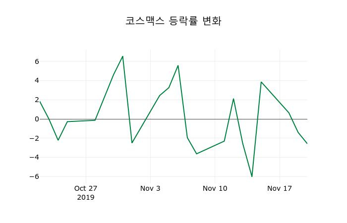 ▲지난 2주간의 등락률 변동정보