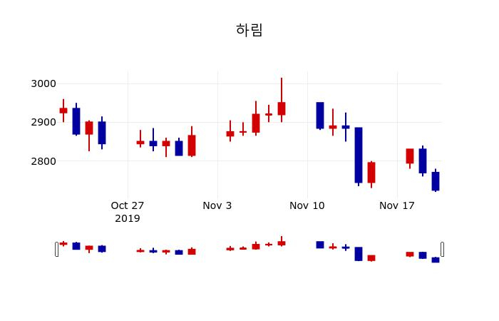 ▲지난 30영업일 동안 하림 주가변동정보