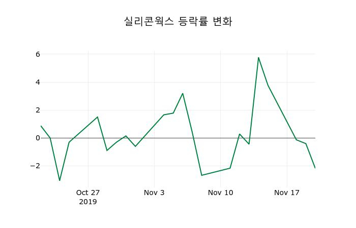 ▲지난 2주간의 등락률 변동정보
