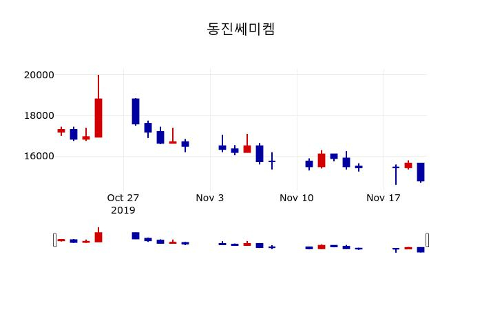▲지난 30영업일 동안 동진쎄미켐 주가변동정보