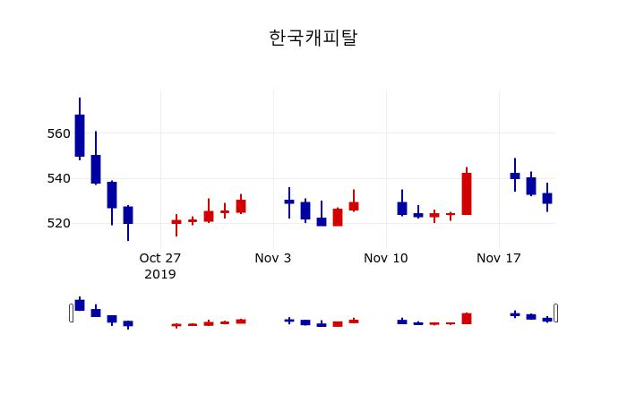 ▲지난 30영업일 동안 한국캐피탈 주가변동정보