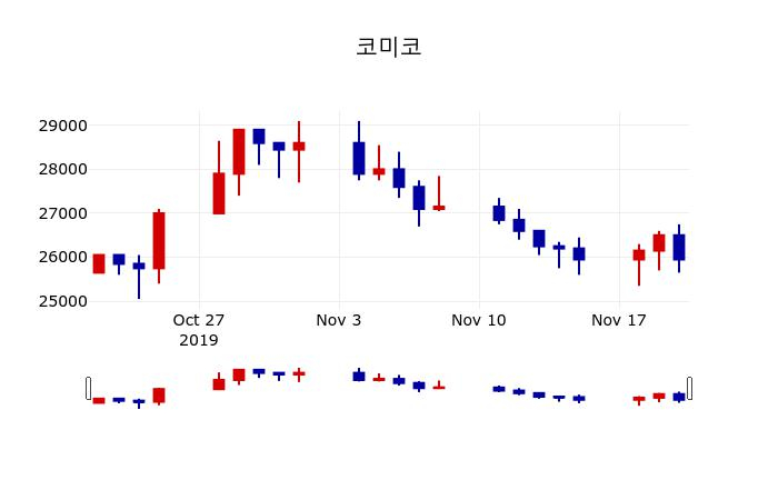 ▲지난 30영업일 동안 코미코 주가변동정보