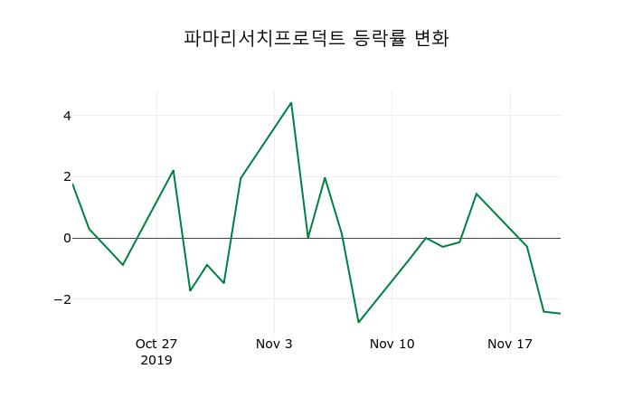 ▲지난 2주간의 등락률 변동정보