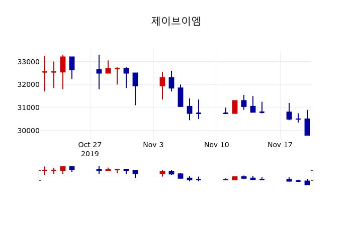 ▲지난 30영업일 동안 제이브이엠 주가변동정보