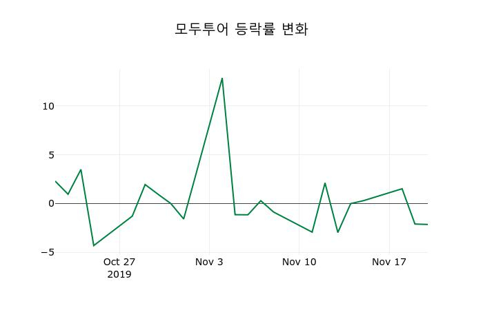 ▲지난 2주간의 등락률 변동정보