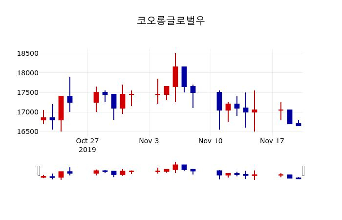 ▲지난 30영업일 동안 코오롱글로벌우 주가변동정보