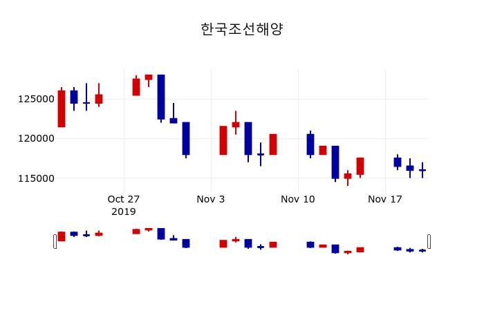 ▲지난 30영업일 동안 한국조선해양 주가변동정보