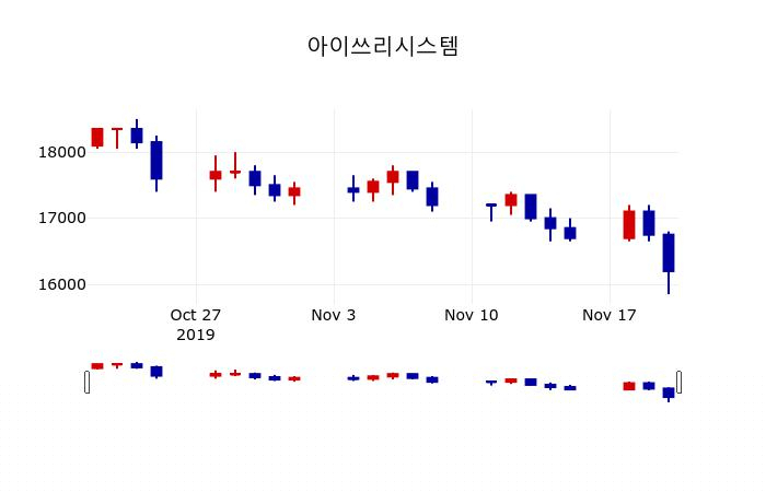 ▲지난 30영업일 동안 아이쓰리시스템 주가변동정보