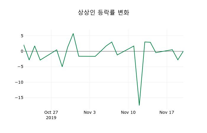 ▲지난 2주간의 등락률 변동정보