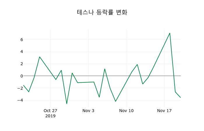 ▲지난 2주간의 등락률 변동정보