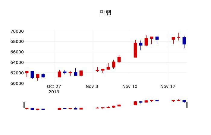 ▲지난 30영업일 동안 안랩 주가변동정보