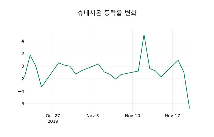 ▲지난 2주간의 등락률 변동정보