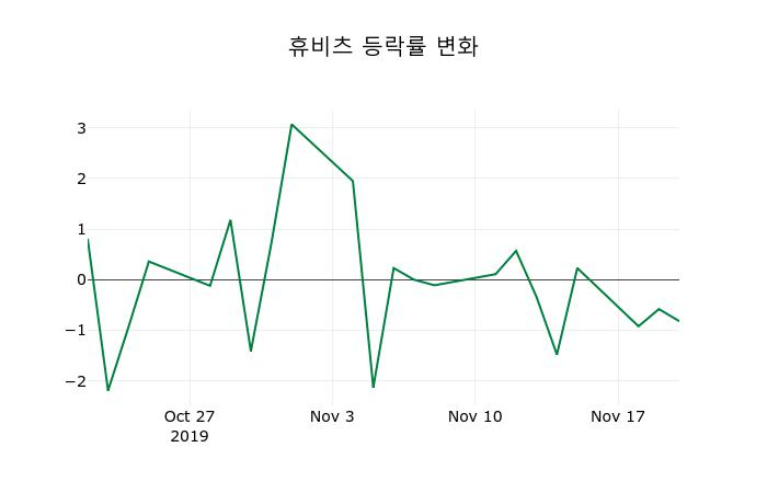 ▲지난 2주간의 등락률 변동정보