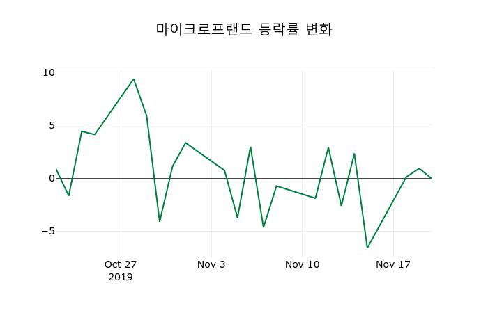 ▲지난 2주간의 등락률 변동정보