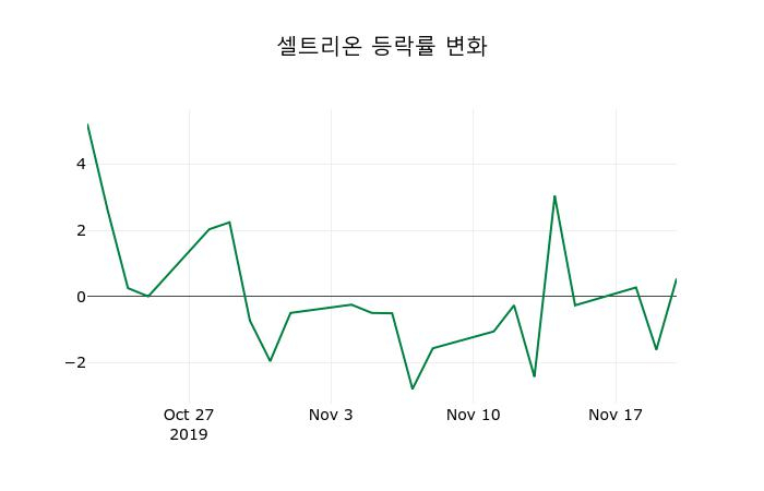 ▲지난 2주간의 등락률 변동정보