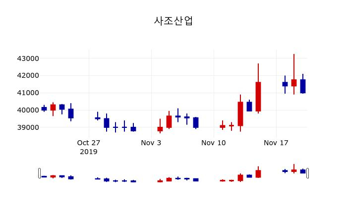 ▲지난 30영업일 동안 사조산업 주가변동정보