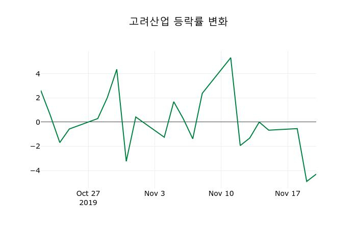▲지난 2주간의 등락률 변동정보
