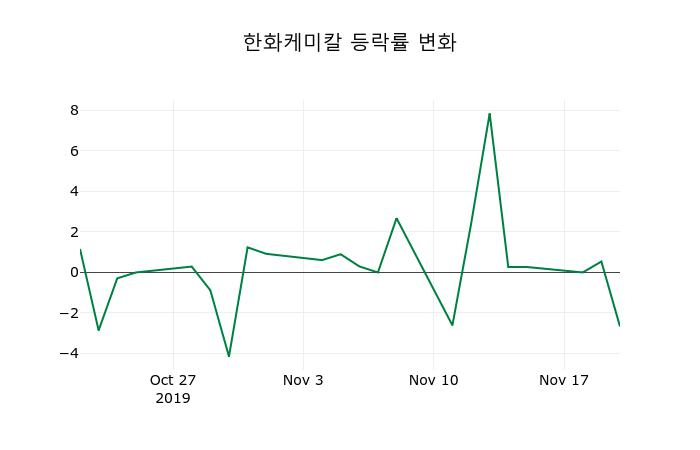 ▲지난 2주간의 등락률 변동정보