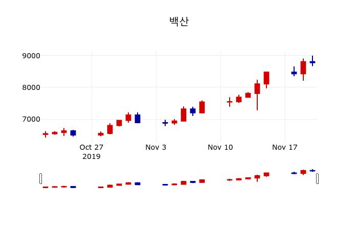 ▲지난 30영업일 동안 백산 주가변동정보