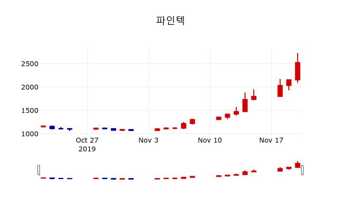 ▲지난 30영업일 동안 파인텍 주가변동정보