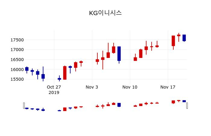 ▲지난 30영업일 동안 KG이니시스 주가변동정보