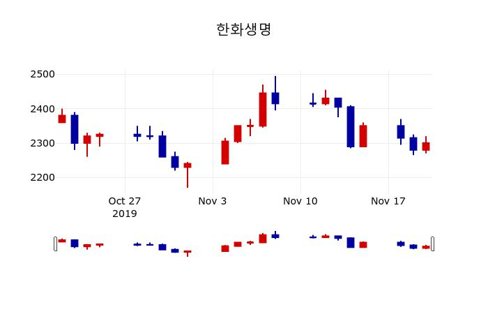 ▲지난 30영업일 동안 한화생명 주가변동정보
