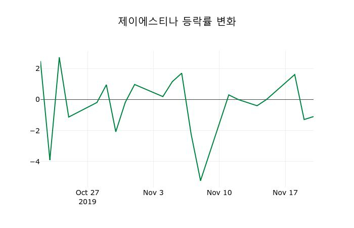 ▲지난 2주간의 등락률 변동정보