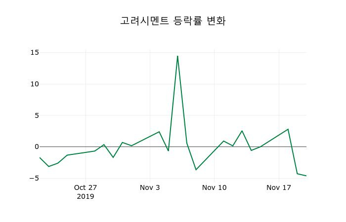 ▲지난 2주간의 등락률 변동정보