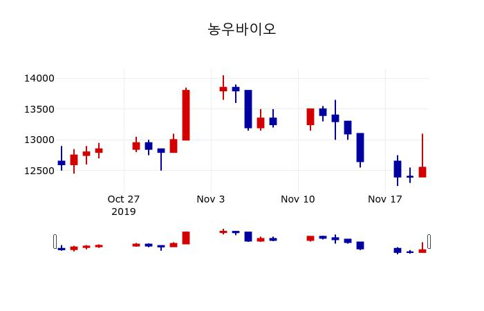 ▲지난 30영업일 동안 농우바이오 주가변동정보