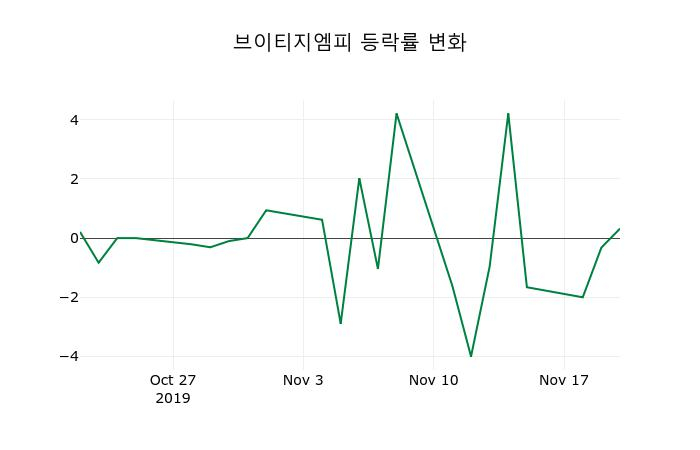 ▲지난 2주간의 등락률 변동정보