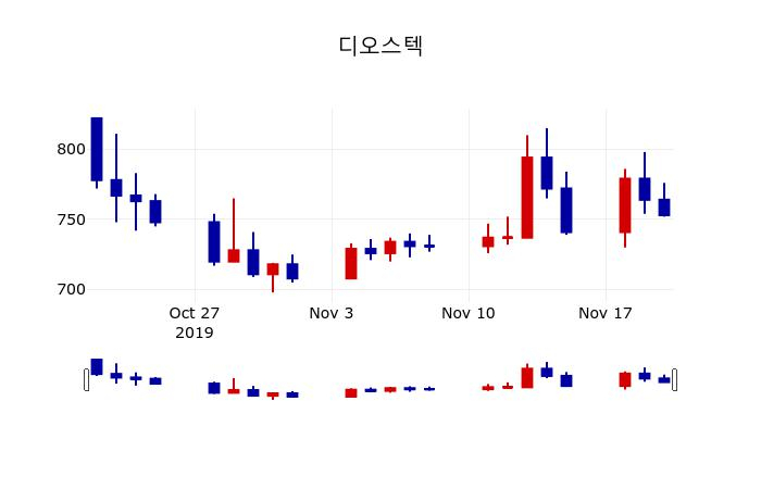 ▲지난 30영업일 동안 디오스텍 주가변동정보