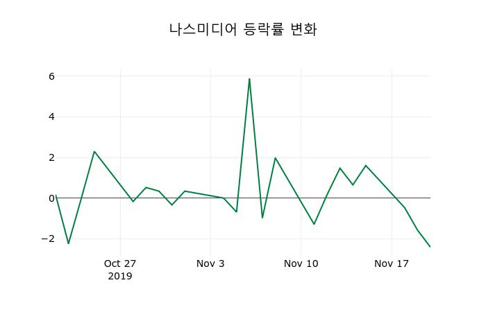 ▲지난 2주간의 등락률 변동정보