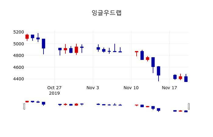 ▲지난 30영업일 동안 잉글우드랩 주가변동정보