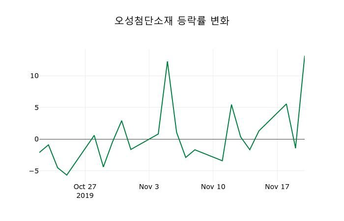 ▲지난 2주간의 등락률 변동정보