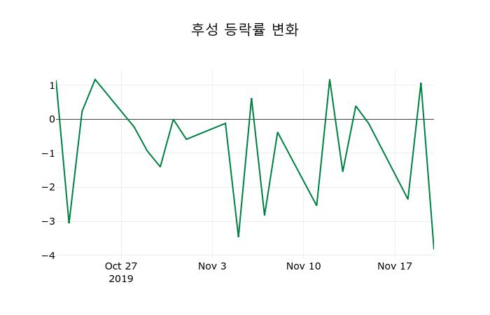 ▲지난 2주간의 등락률 변동정보