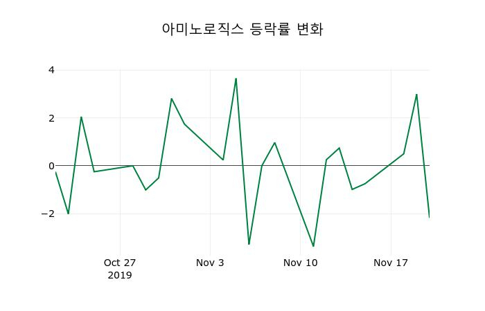 ▲지난 2주간의 등락률 변동정보