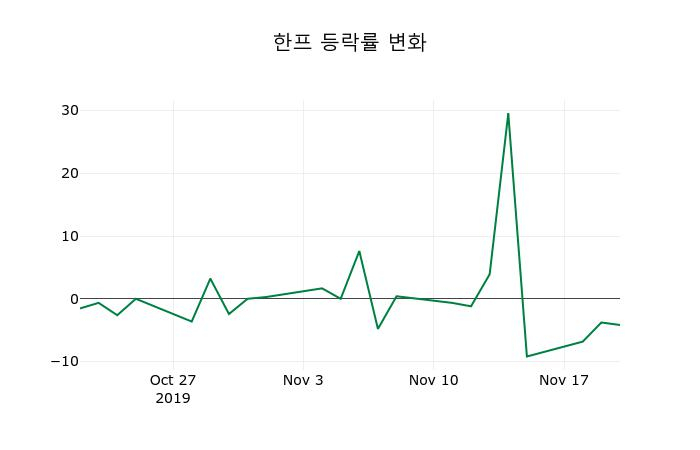 ▲지난 2주간의 등락률 변동정보