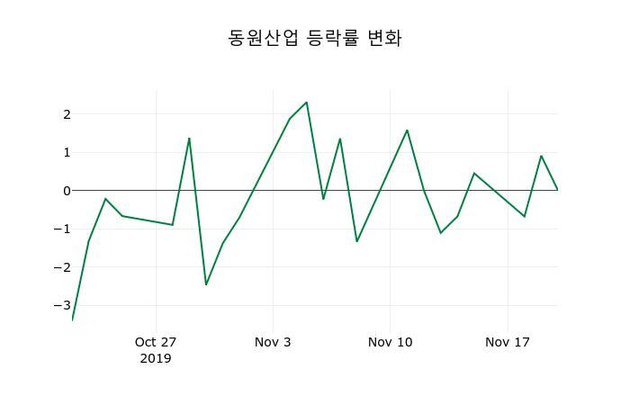 ▲지난 2주간의 등락률 변동정보