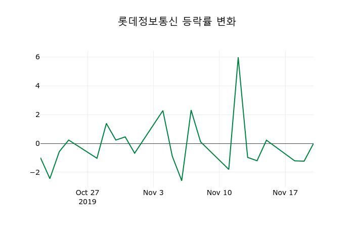 ▲지난 2주간의 등락률 변동정보